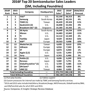 2016年全球半导体产业发展呈现四个特点