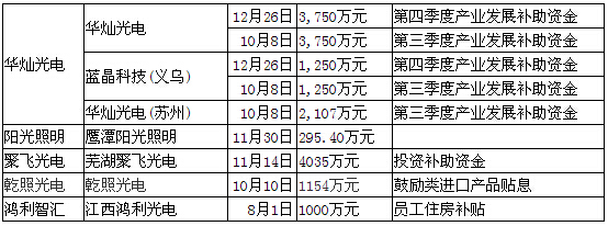 2016年LED产业补贴情况一览 2016年LED产业补贴情况一览