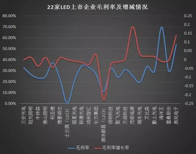 24家LED企业中期业绩大PK 谁是“获利王”？
