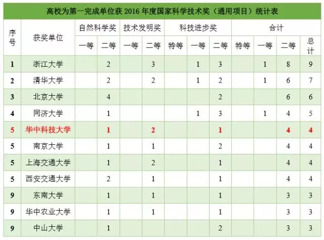华中科技大学6项成果获国家科技奖：LED封装技术获二等奖