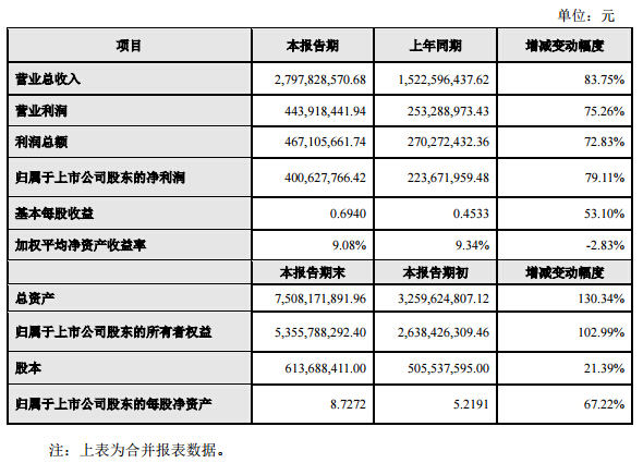 联建光电发布2016年度业绩快报 总营收达27.98亿元