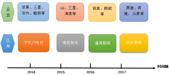 “名头众多”的CSP LED大摸底！真相是……