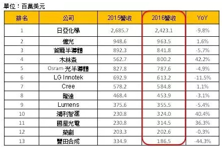看行业风云变幻！2016年全球主要封装厂营收排名