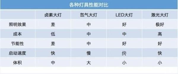 卤素、氙气、LED、激光 谁将成为车灯界的“扛把子”？