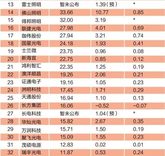 LED上市公司业绩快报大解读 7家全年利润上涨94%