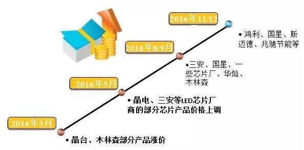 2016年度中国LED产业的发展现状及特点分析