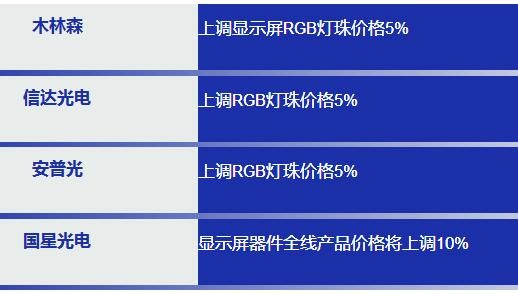 LED产业链的涨价愈演愈烈 芯片/封装/PCB/显示屏涨价一览表