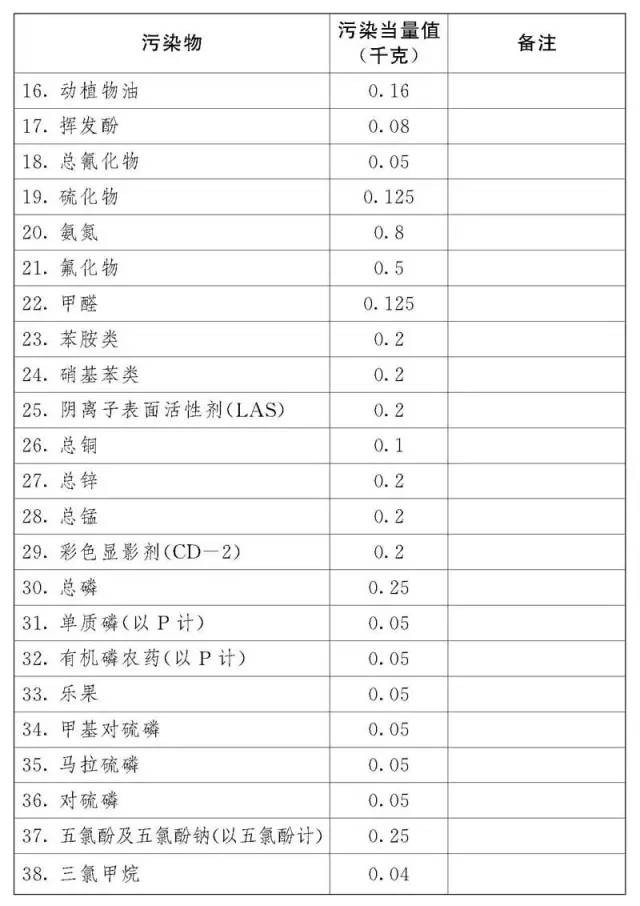 我国首部环保税法将2018年起施行 LED企业你达标了吗
