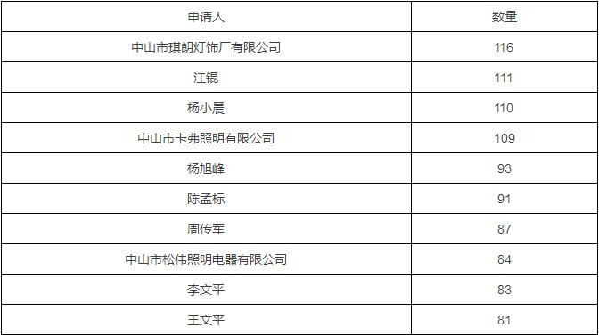 2016年照明行业外观设计专利统计情况简析