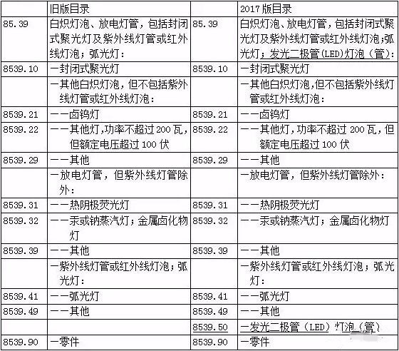 2017年这些新政将给LED产业带来怎样的影响？
