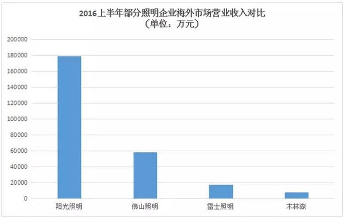中国五大LED照明企业的海外市场之路