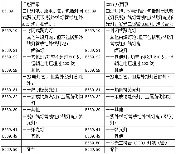 2017年1月1日起LED替换光源将有专属海关编码