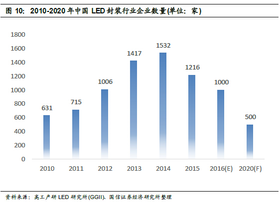 深度报告：LED供需格局正在发生深刻根本变化