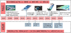 柔性显示成未来技术之争 究竟花落谁家？