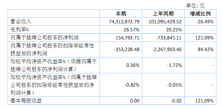 新三板显示屏企业晒上半年成绩单 谁完成了“小目标”