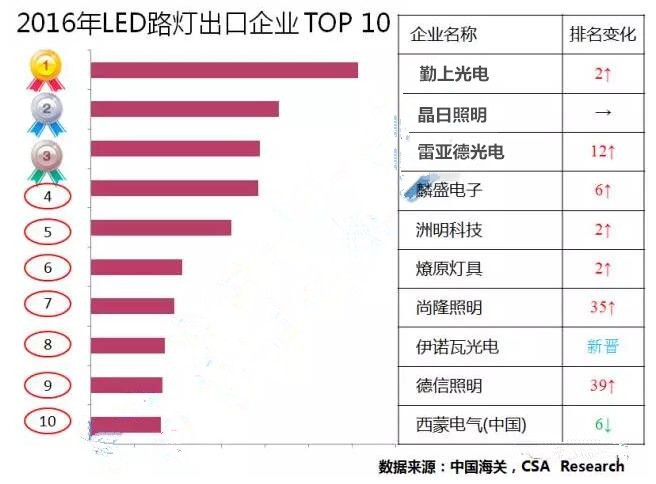 2016年我国LED路灯出口企业TOP 10 2016年我国LED路灯出口企业TOP 10