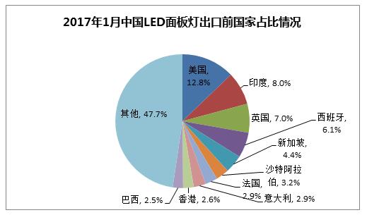 LED面板灯首超灯管和球泡/成为出口规模最大单品