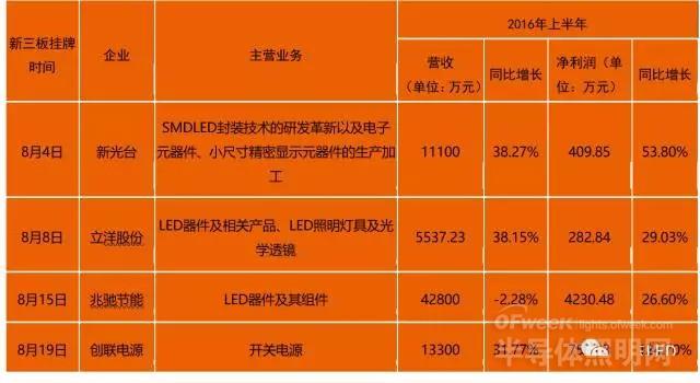 LED企业新三板上市再掀热潮 上市营收情况一览