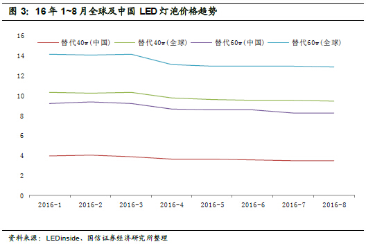 深度报告：LED供需格局正在发生深刻根本变化