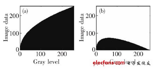 LED显示屏灰度等级检测技术研究