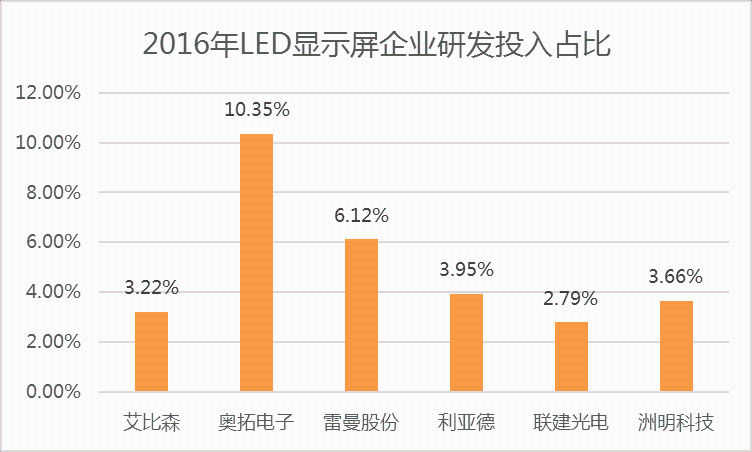 LED产业最新态势：中游封装研发投入占比低于3%