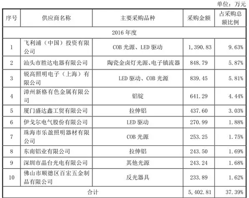 三家LED公司下周冲刺IPO 太龙照明“箭指”LED商照第一股