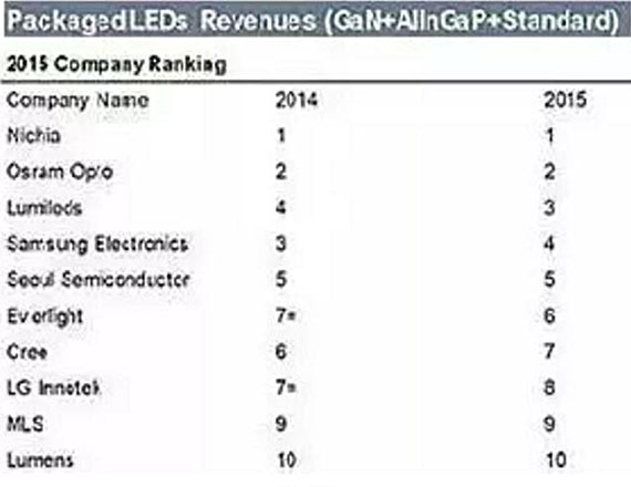 LED封装市场报告:全球封装产值增速回暖至5% LED封装市场报告:全球封装产值增速回暖至5%