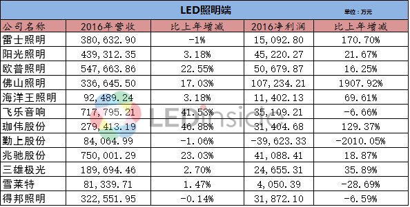 33家LED企业2016年年报,看这一篇就够了! 33家LED企业2016年年报,看这一篇就够了!