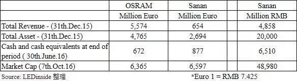 三安光电收购欧司朗后的LED产业发展趋势