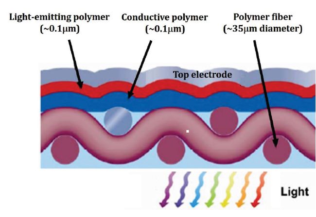 瑞士开发出金属丝导电透明织物 可简化柔性OLED生产 瑞士开发出金属丝导电透明织物 可简化柔性OLED生产