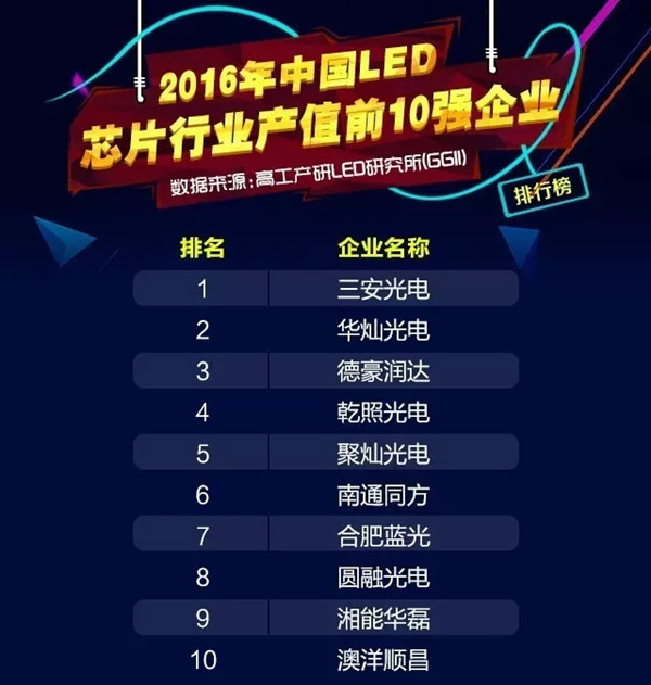 2016年中国LED芯片产值十强企业一览 三安/华灿/德豪润达位居前三