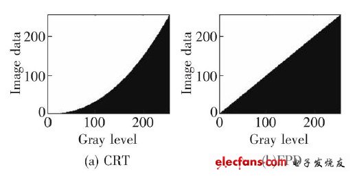 LED显示屏灰度等级检测技术研究