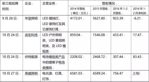 一文看懂2016年LED业的发展形势