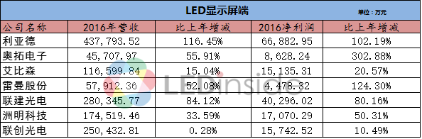 33家LED企业2016年年报,看这一篇就够了! 33家LED企业2016年年报,看这一篇就够了!