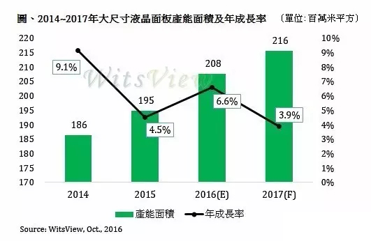 2017年大尺寸液晶面板产能估仅增3.9% 为近4年最保守