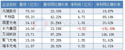 木林森、国星等纷纷扩产 LED行业集中度进一步提升