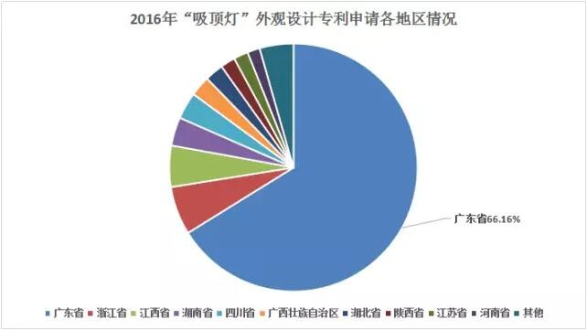 2016年照明行业外观设计专利统计情况简析