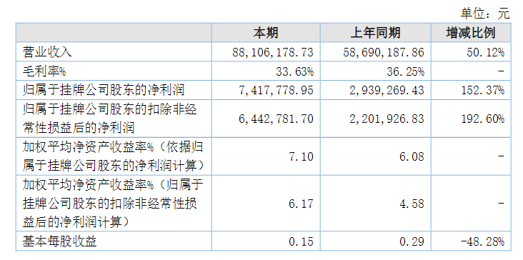 新三板显示屏企业晒上半年成绩单 谁完成了“小目标”