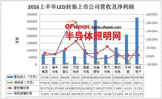盘点2016上半年各大LED上市公司财报：谁将是“获利王”？