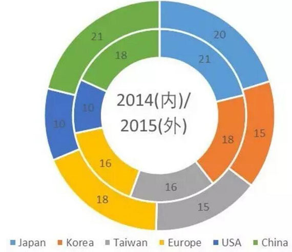 LED封装市场报告:全球封装产值增速回暖至5% LED封装市场报告:全球封装产值增速回暖至5%