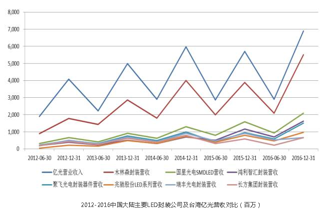 LED市场全面回暖，小间距屏增速更超50%