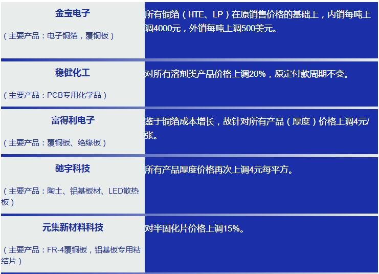 LED产业链的涨价愈演愈烈 芯片/封装/PCB/显示屏涨价一览表