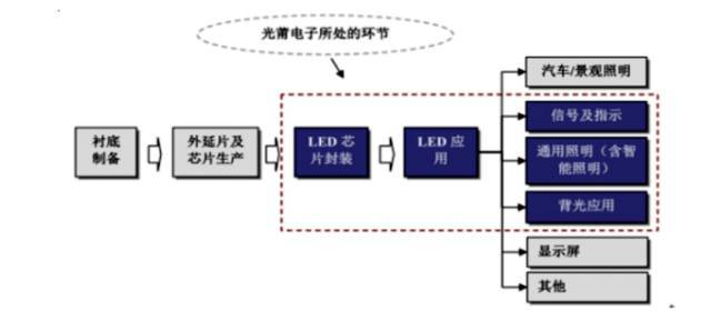 纵观全球LED产业！最新市场结构揭露！