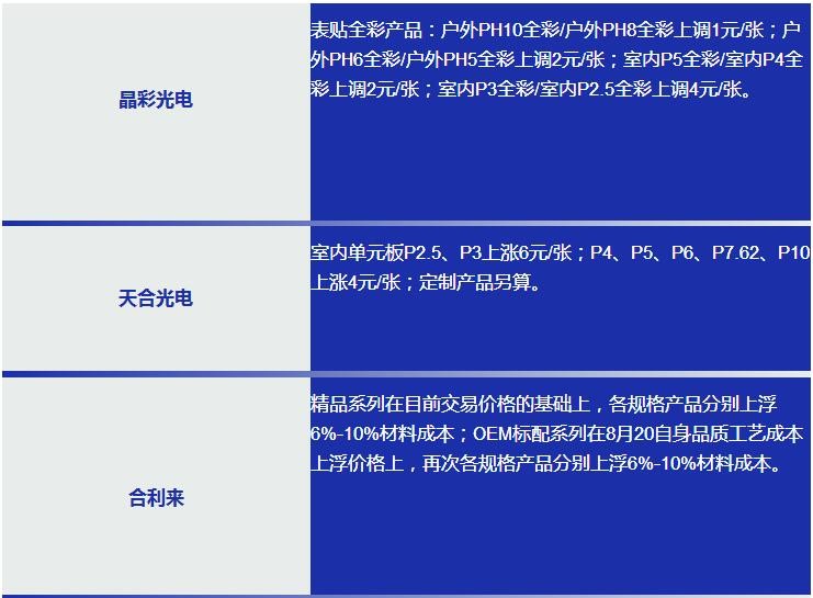 LED产业链的涨价愈演愈烈 芯片/封装/PCB/显示屏涨价一览表