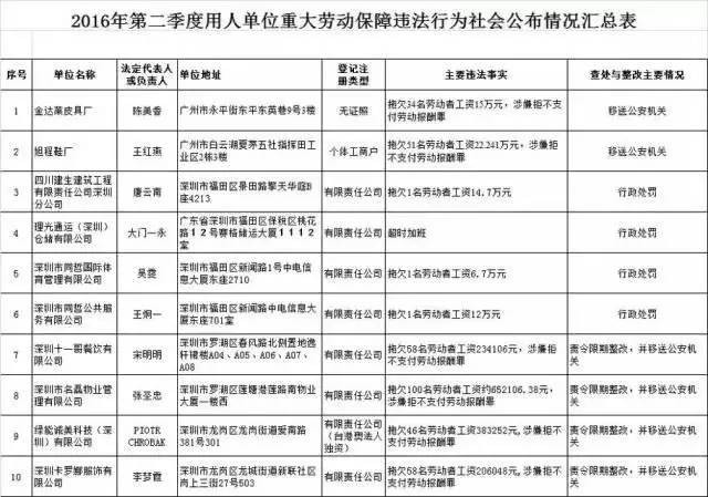 LED“老赖”企业遭曝光！广东41家企业因拖欠工资上黑榜！