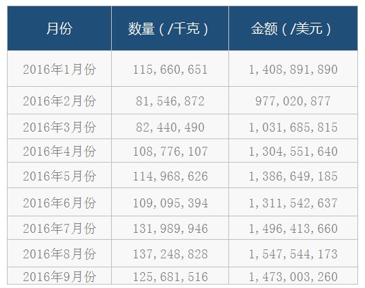 2016年1-9月LED产品出口数据一览