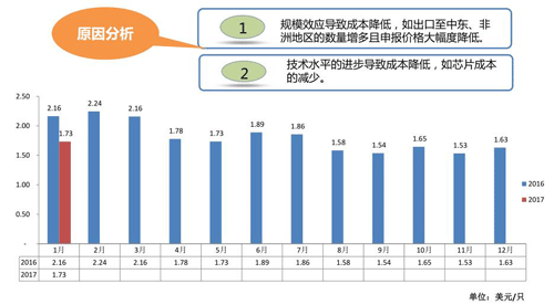 2017年1月中国LED照明球泡灯出口简报