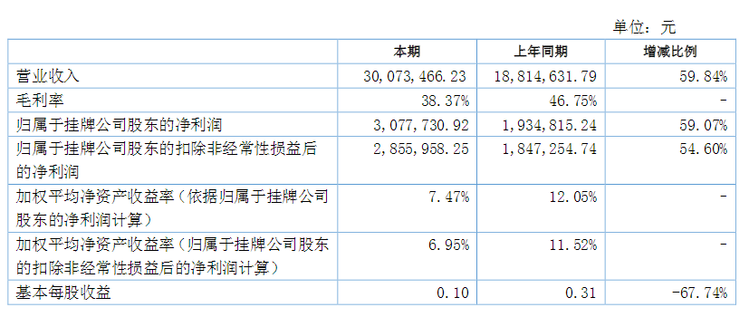 新三板显示屏企业晒上半年成绩单 谁完成了“小目标”