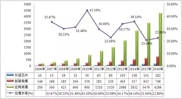 2016年度中国LED产业的发展现状及特点分析