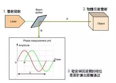 机器人、无人机概念市场兴起 IR LED与激光测距各有所长